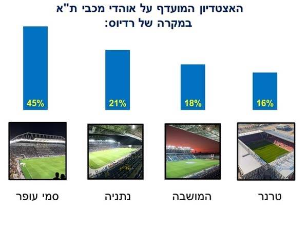 מכבי ת"א את סמי עופר