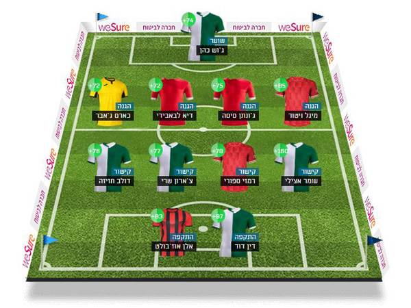 הרכב המובילים בליגת החלומות. ספרו לנו בתגובות על מי אתם בונים במחזור הזה