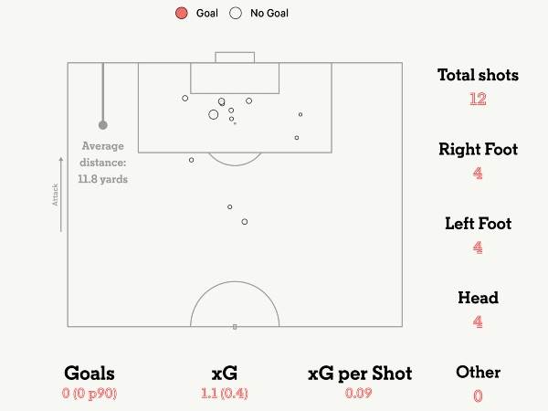 כל הבעיטות של רונאלדו בטורניר (מתוך הכתבה ב`אתלטיק`)