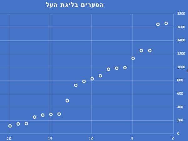 הפערים. מכבי ת“א ומכבי חיפה בליגה משל עצמן