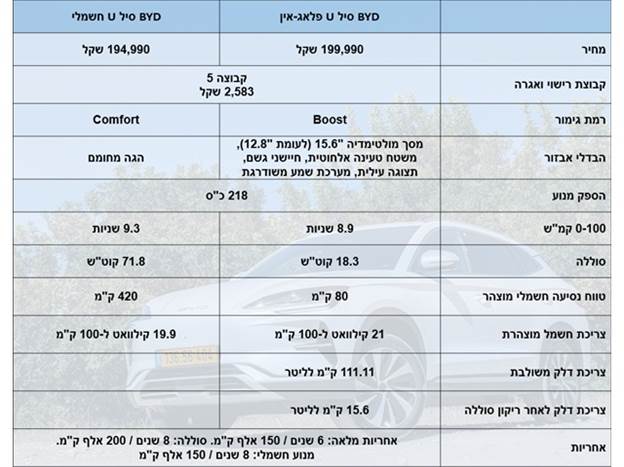במקרה של הסיל U, מחיר הכניסה לחשמלי זול יותר, אבל כרגע הוא חריג בנוף
