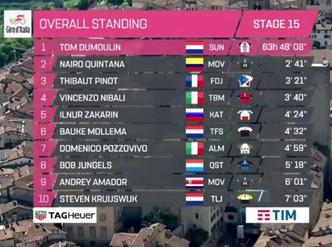 צמרת הדירוג הכללי