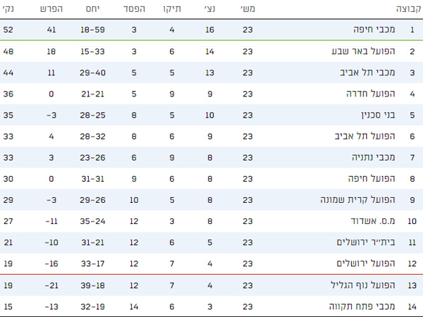 טבלת ליגת העל