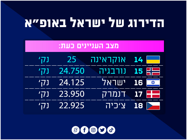תמונת המצב הנוכחית