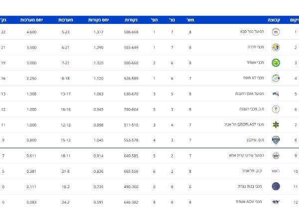 טבלת ליגת העל לנשים (באדיבות איגוד הכדורעף)