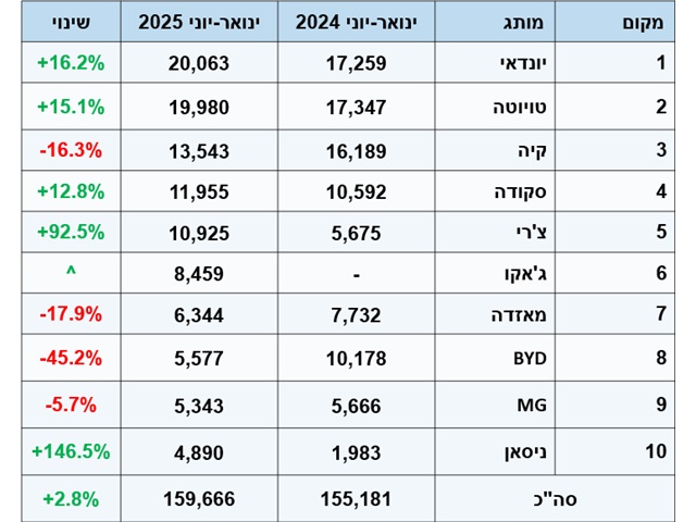 העשירייה המובילה - 4 מותגים סיניים, 3 יפניים, 2 קוריאניים וצ`כי אחד
