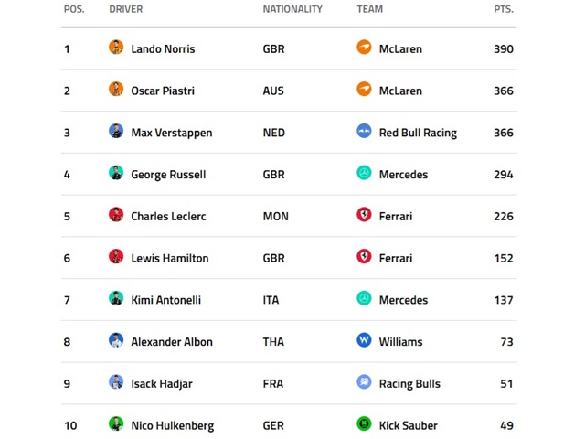 דירוג נהגים