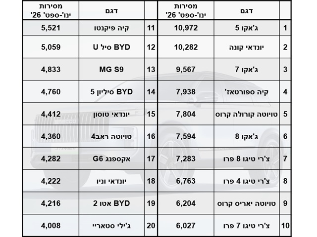 מסירות ינואר-ספטמבר 2026: עשרים הדגמים הנמכרים ביותר