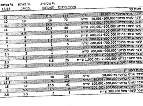 המסמך שפירסמה ההתאחדות