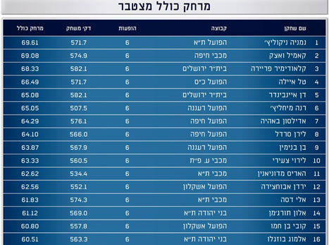 איילה. מוביל את הישראלים