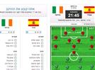 ב-21:45: ספרד מול אירלנד