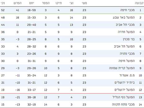 טבלת ליגת העל