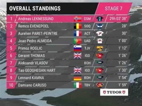 צמרת הדירוג הכללי אחרי 7 קטעים