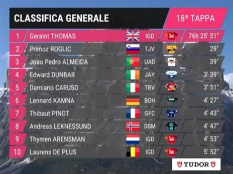 צמרת הדירוג הכללי אחרי 18 קטעים