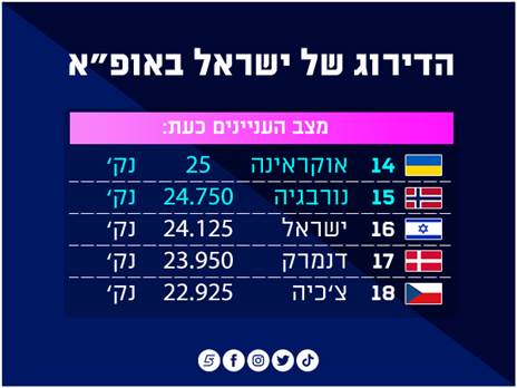 תמונת המצב הנוכחית