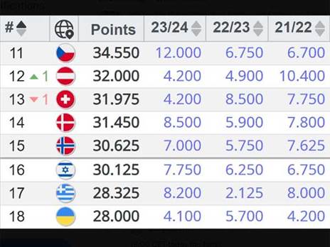 הדירוג העדכני של אופ“א. מכבי חיפה ומכבי תל אביב עושות עונה אדירה