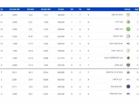טבלת ליגת העל לנשים (באדיבות איגוד הכדורעף)
