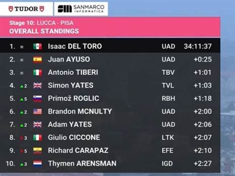 צמרת הדירוג הכללי אחרי 10 קטעים