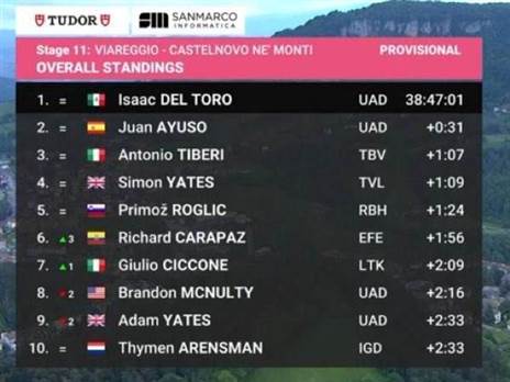 צמרת הדירוג הכללי אחרי 11 קטעים