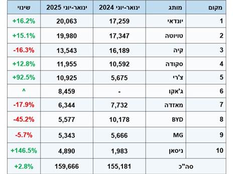העשירייה המובילה - 4 מותגים סיניים, 3 יפניים, 2 קוריאניים וצ`כי אחד