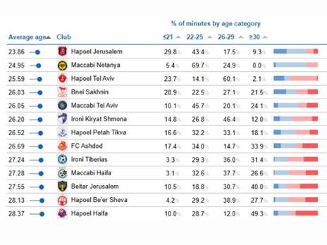 המספרים בליגת העל (CIES)