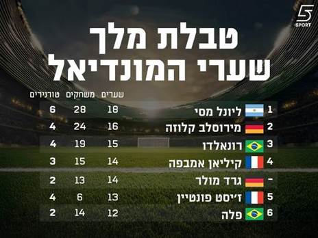 טבלת הכובשים המעודכנת