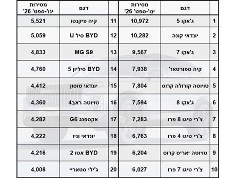 מסירות ינואר-ספטמבר 2026: עשרים הדגמים הנמכרים ביותר
