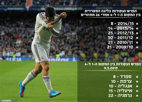 הפערים בספרד מצטמצמים