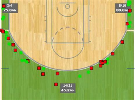ככה נראה שיא השלשות החדש בטבלת הקליעות