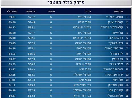 איילה. מוביל את הישראלים