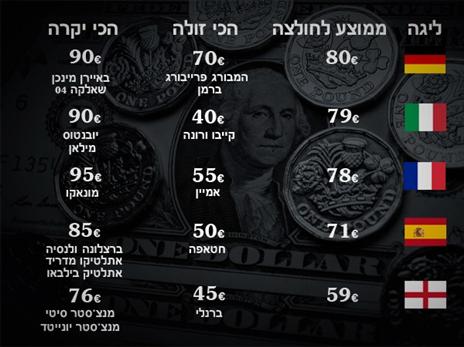 מחירי החולצות בליגות הבכירות