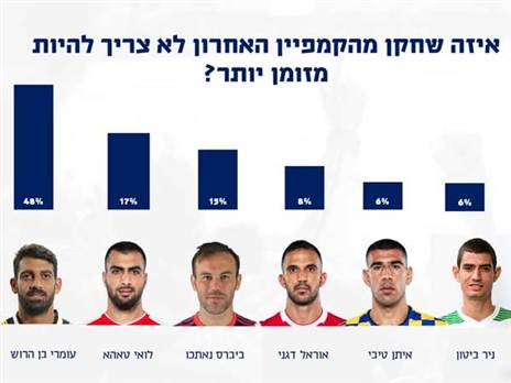 בן הרוש ספג הכי הרבה אש