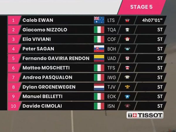 הטופ 10 של השלב