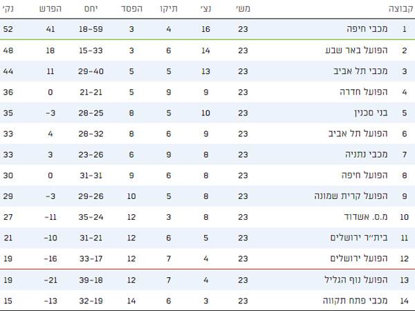 טבלת ליגת העל