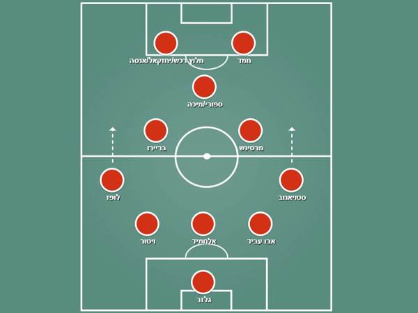 הרכב אפשרי ב-3-5-2