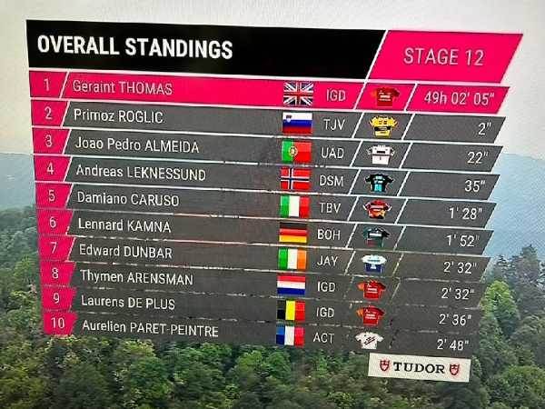 צמרת הדירוג הכללי אחרי 12 קטעים