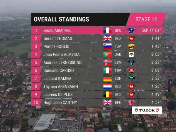 צמרת הדירוג אחרי 14 קטעים