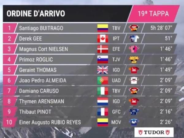 תוצאות הקטע ה-19 בג'ירו