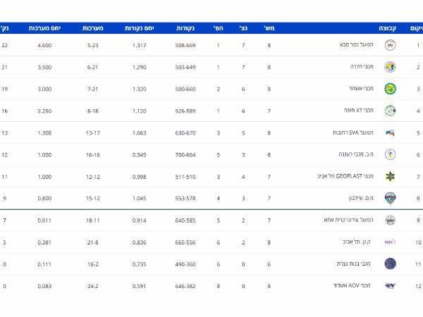 טבלת ליגת העל לנשים (באדיבות איגוד הכדורעף)