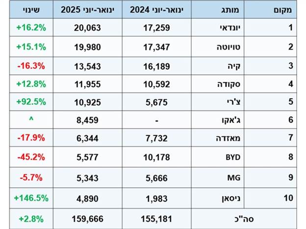 העשירייה המובילה - 4 מותגים סיניים, 3 יפניים, 2 קוריאניים וצ`כי אחד