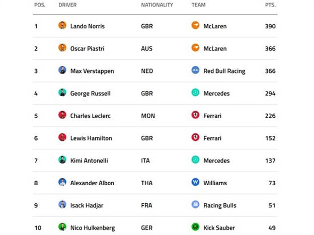 דירוג נהגים