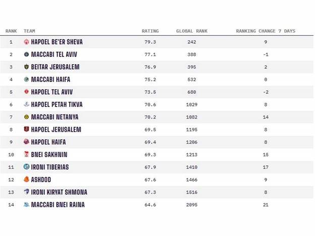 טבלת קבוצות ליגת העל (OPTA)