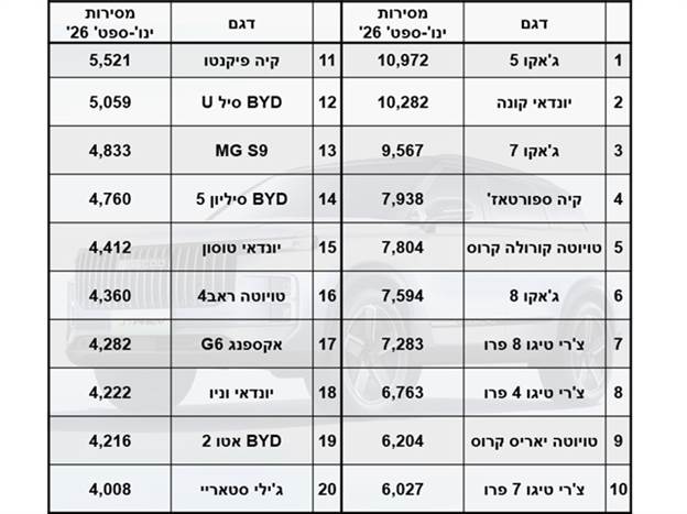 מסירות ינואר-ספטמבר 2026: עשרים הדגמים הנמכרים ביותר