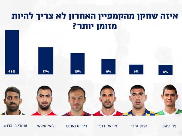 בן הרוש ספג הכי הרבה אש
