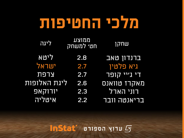 מלכי החטיפות בליגות הבירות בעולם
