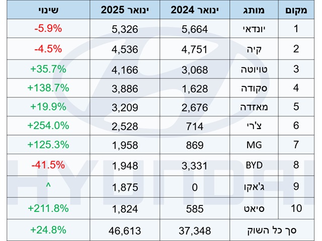ארבעה מותגים סיניים בעשירייה הראשונה, ורק שני אירופאיים...