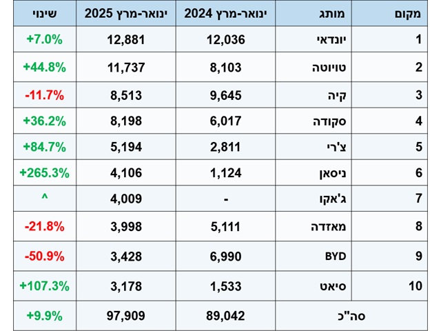 העשירייה הראשונה