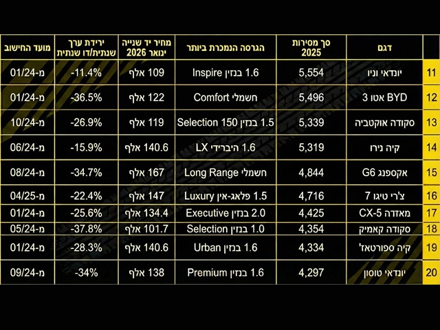 סיניות חשמליות מפסידות יותר?