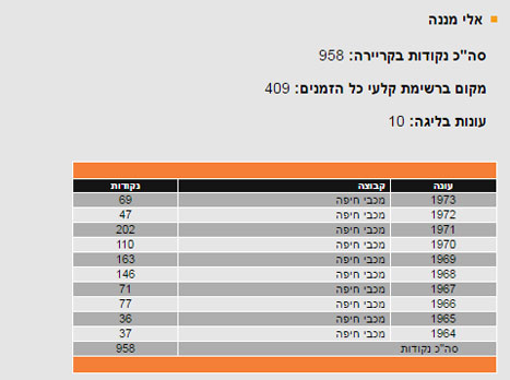 אלי מננה ברשימת הקלעים של ליגת העל בכדורסל
