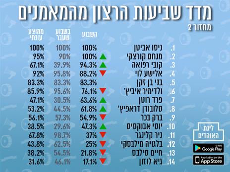 מי הכי מרוצה מהמאמן שלו?